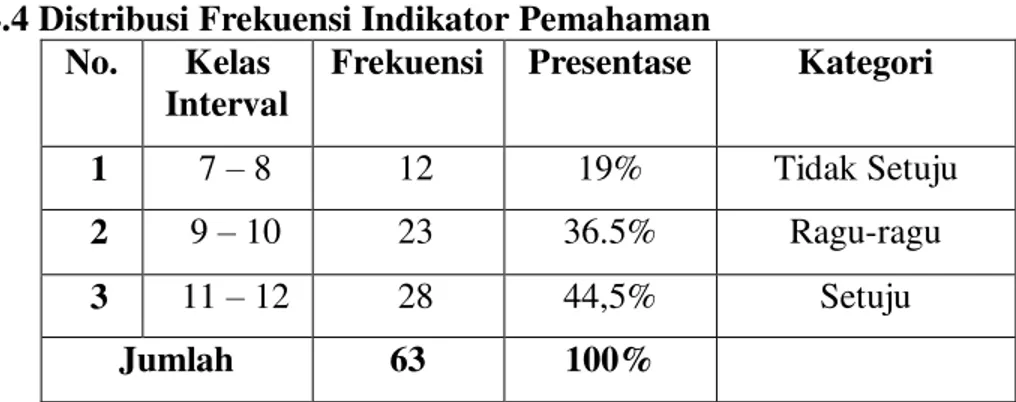 Tabel 4.4 Distribusi Frekuensi Indikator Pemahaman  No.  Kelas 