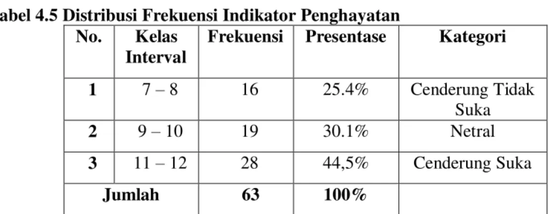 Tabel 4.5 Distribusi Frekuensi Indikator Penghayatan  No.  Kelas 