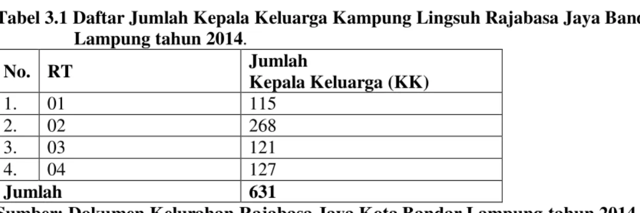 Tabel 3.1 Daftar Jumlah Kepala Keluarga Kampung Lingsuh Rajabasa Jaya Bandar        Lampung tahun 2014