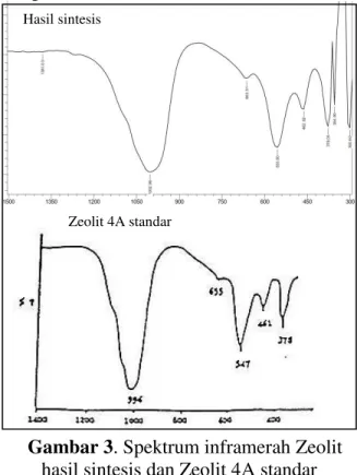 Gambar 3. Spektrum inframerah Zeolit  hasil sintesis dan Zeolit 4A standar 