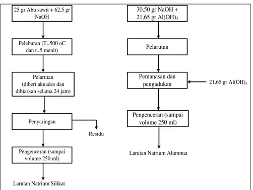 Gambar 1. Blok Diagram Pembuatan Natrium Silikat dan Natrium Aluminat 