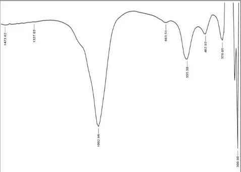 Gambar 3. Spektrogram Inframerah Hasil Sintesis untuk Perbandingan Volume 65:35 Pada  Lama Pengadukan 3 Jam 