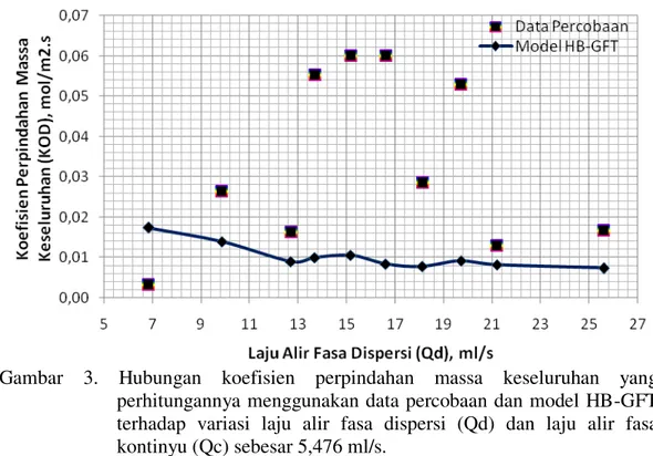 Gambar  3.  Hubungan  koefisien  perpindahan  massa  keseluruhan  yang  perhitungannya menggunakan data percobaan dan model HB-GFT  terhadap  variasi  laju  alir  fasa  dispersi  (Qd)  dan  laju  alir  fasa  kontinyu (Qc) sebesar 5,476 ml/s