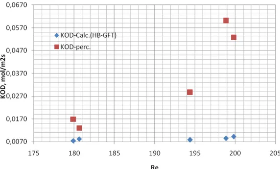 Gambar 4. K OD -calc terhadap Re untuk kombinasi HB-GFT (sirkulasi internal). 