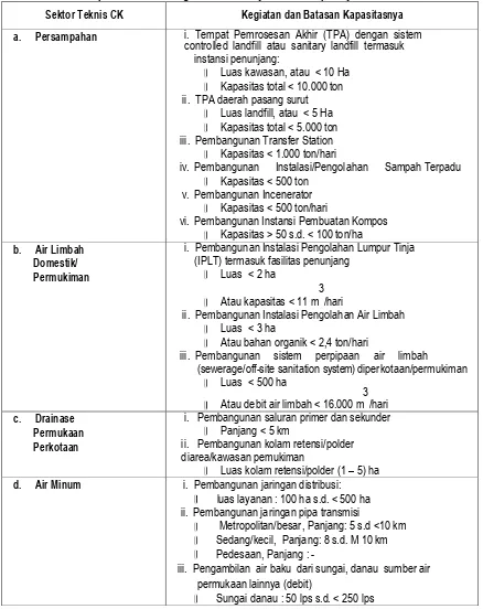 Tabel 4.10 Penapisan Rencana Kegiatan Tidak Wajib AMDAL tapi Wajib UKL-UPL 