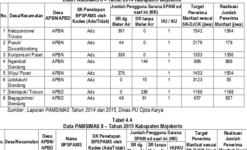 Tabel 4.4  Tahun 2015 Kabupaten Mojokerto 