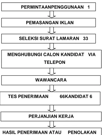 Gambar 2.1. Tahapan-tahapan prosedur rekrutmen  calon karyawan 