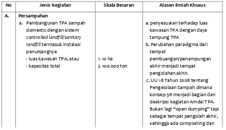 Tabel 4.5 Penapisan Rencana Kegiatan Wajib AMDAL 