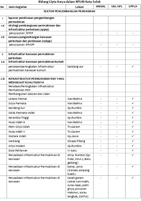 Tabel 4.7 Checklist Kebutuhan Analisis Perlindungan Lingkungan  