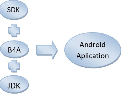 Gambar 2.4. Konfigurasi Pengembangan Android  