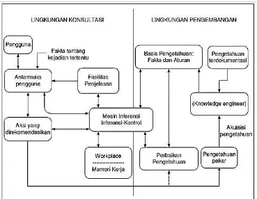 Gambar 2.1. Arsitektur Sistem Pakar (sumber: Turban, 1995) 