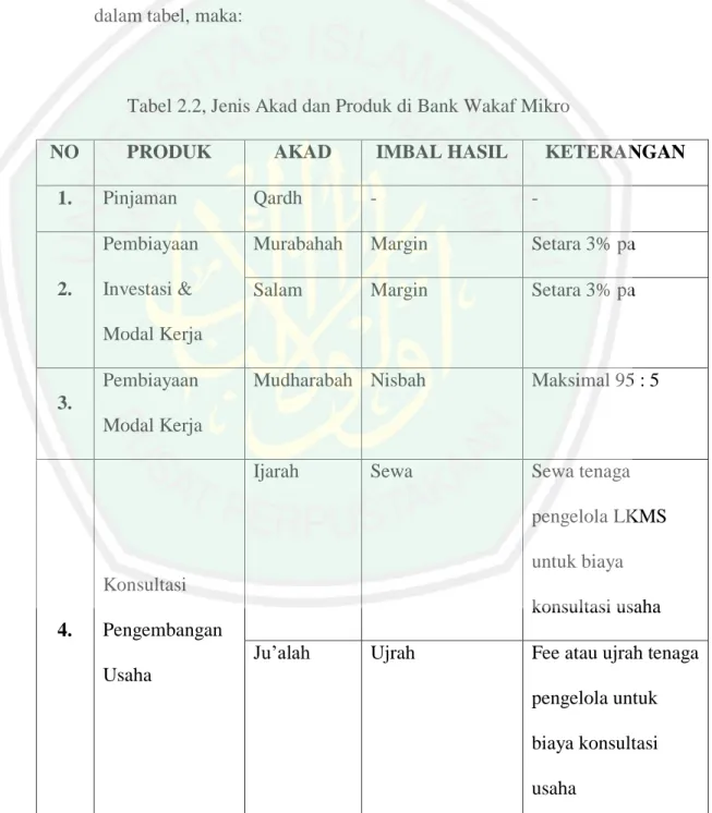 Tabel 2.2, Jenis Akad dan Produk di Bank Wakaf Mikro 