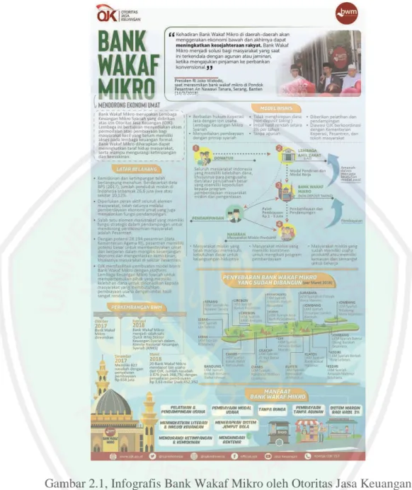 Gambar 2.1, Infografis Bank Wakaf Mikro oleh Otoritas Jasa Keuangan 