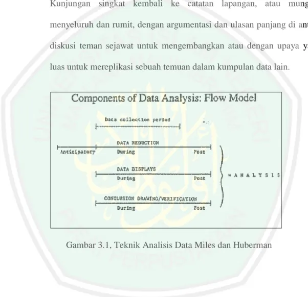 Gambar 3.1, Teknik Analisis Data Miles dan Huberman 