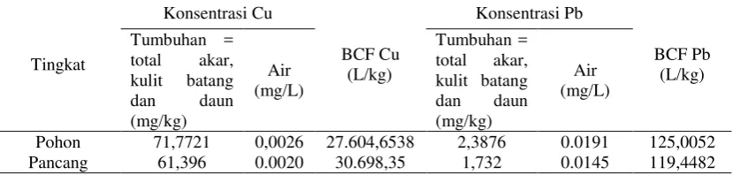 Tabel 4. Nilai Faktor Biokonsentrasi (BCF) Cu dan Pb pancang dan pohon. 
