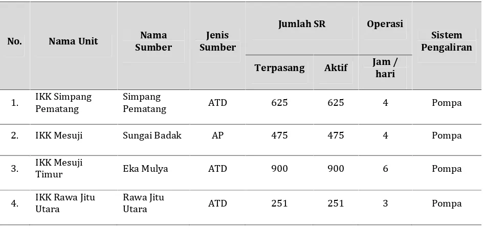 Tabel 7.4 Kapasitas Produksi Unit SPAM IKK pada UPT-PAM Mesuji