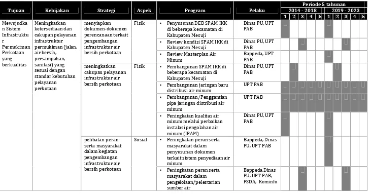 Tabel 7.7 Usulan Program dan Kegiatan Pengembangan SPAM di Mesuji