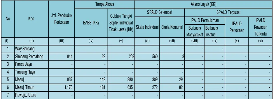 Tabel 7.9 Cakupan Layanan Air Limbah Domestik Saat Ini di Kabupaten