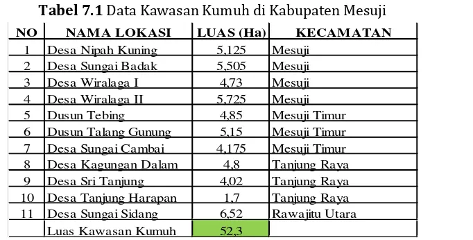 Tabel 7.1 Data Kawasan Kumuh di Kabupaten Mesuji