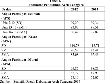 Tabel 1.1. Indikator Pendidikan Aceh Tenggara 