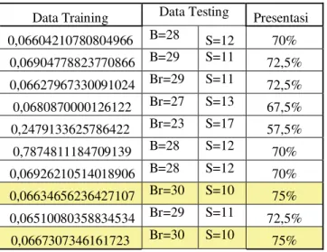 Tabel 1 Hasil data testing pada  pengujian neural network backpropagation 
