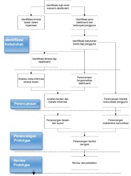 Gambar 4. Metodologi Pengembangan Dashboard