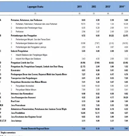 Tabel 2.9 Laju Pertumbuhan Indeks Harga Implisit Produk Domestik Regional Bruto KabupatenMahakam Ulu Menurut Lapangan Usaha (persen) Tahun 2011 - 2014