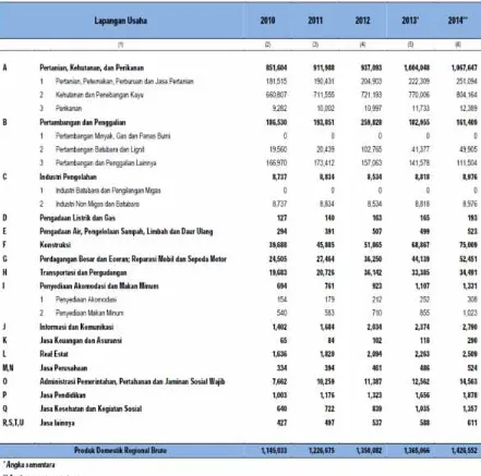 Tabel 2.11 Produk Domestik Regional Bruto (PDRB) Atas Dasar Harga Konstan 2000 MenurutLapangan Usaha (000 000 Rp) Tahun 2014