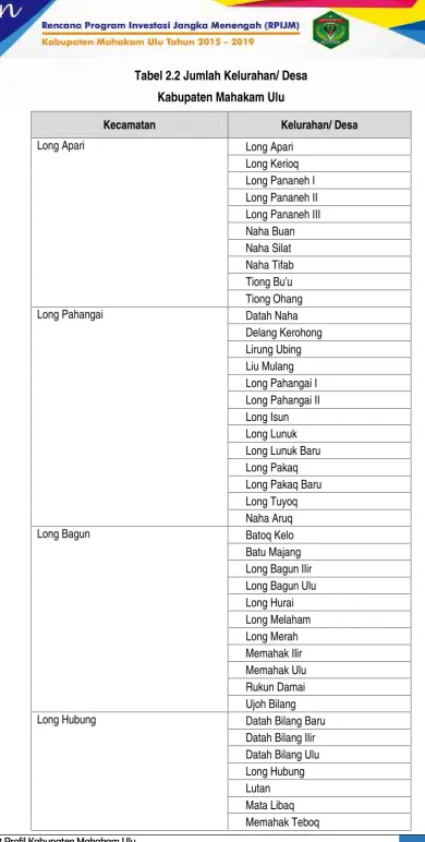 Tabel 2.2 Jumlah Kelurahan/ Desa