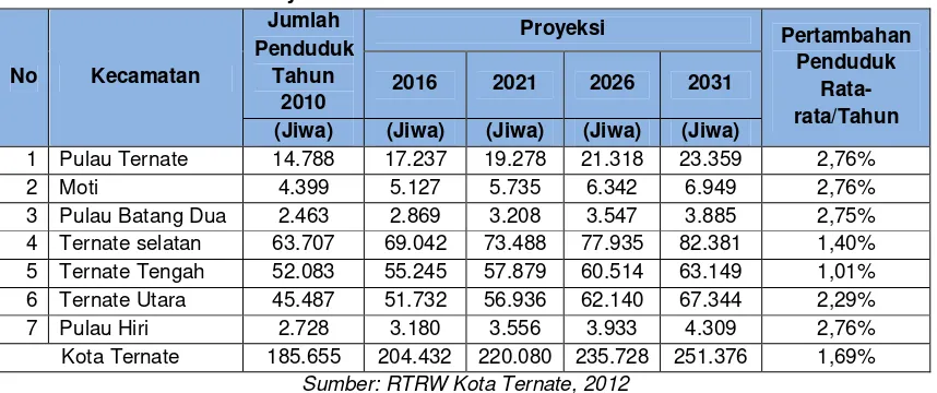 Tabel 2.4  Proyeksi Penduduk di Kota Ternate Tahun 2010 - 2031