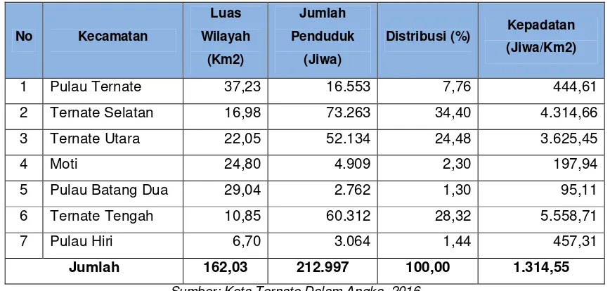 Tabel 2.3 Distribusi Penduduk Berdasarkan Kelurahan Kota Ternate Tahun 2013 