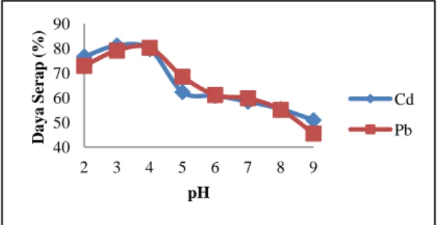 Gambar 3. Hubungan pH Terhadap Daya Serap  Kemampuan penyerapan suatu adsorben dapat  dipengaruhi  oleh  pH  larutan