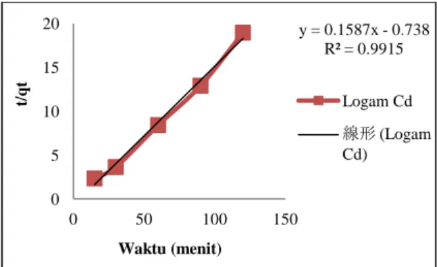 Gambar 11. Model Pseudo Orde Dua Pada Logam Cd  Data adsorpsi kation Cd oleh cangkang kelapa  sawit  pada  berbagai  waktu  dievaluasi  untuk  mendapatkan  kinetika  yang  sesuai  untuk  sistem  adsorpsi  tersebut