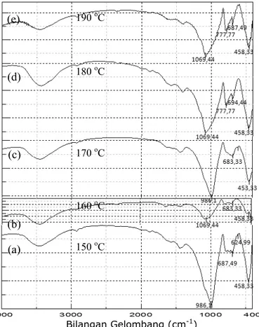 Gambar 1.  Spektrogram  inframerah produk pada nisbah Si/Al 30, waktu 18 jam dan variasi temperatur    sintesis 