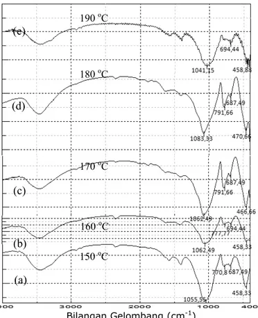 Gambar 2. Spektrogram inframerah produk sintesis pada nisbah molar Si/Al 35, waktu 18 jam dan variasi  temperatur sintesis 