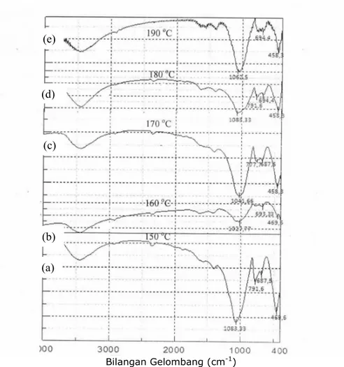 Gambar 3. Spektrogram inframerah produk pada nisbah 40, waktu 18 jam dan variasi temperatur sintesis  