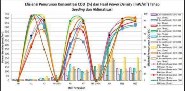 Gambar 2. Efisiensi Penurunan Konsentrasi COD (%) dan Hasil Power Density (mW/m2)  Tahap Seeding dan Aklimatisasi