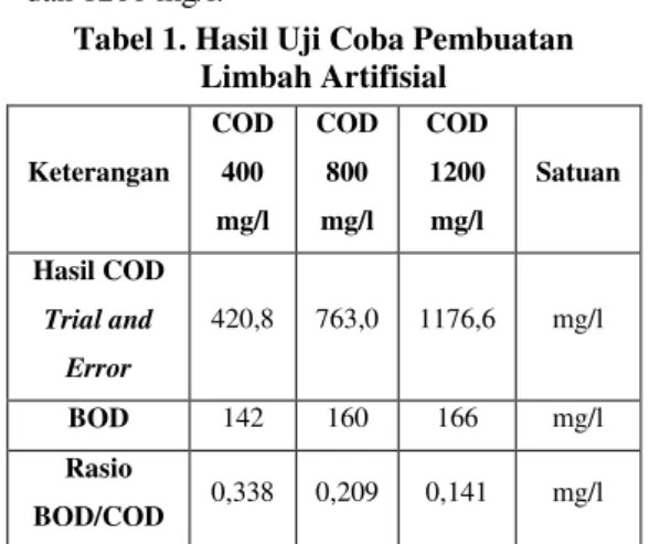 Tabel 1. Hasil Uji Coba Pembuatan  Limbah Artifisial  Keterangan  COD 400  mg/l  COD 800 mg/l  COD 1200 mg/l  Satuan  Hasil COD  Trial and  Error  420,8  763,0  1176,6  mg/l  BOD  142  160  166  mg/l  Rasio  BOD/COD  0,338  0,209  0,141  mg/l 