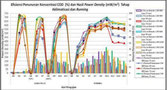Gambar 3. Efisiensi Penurunan Konsentrasi COD (%) dan Hasil Power Density (mW/m2)  Tahap Running