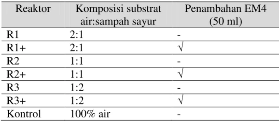 Tabel 1. Komposisi Substrat pada Reaktor MFC  Reaktor  Komposisi substrat 