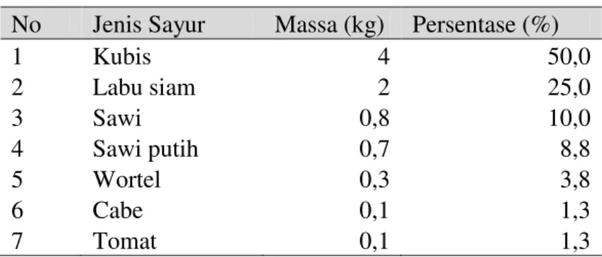 Tabel 2. Komposisi sampah sayur pasar hasil sampling  No  Jenis Sayur  Massa (kg)  Persentase (%) 