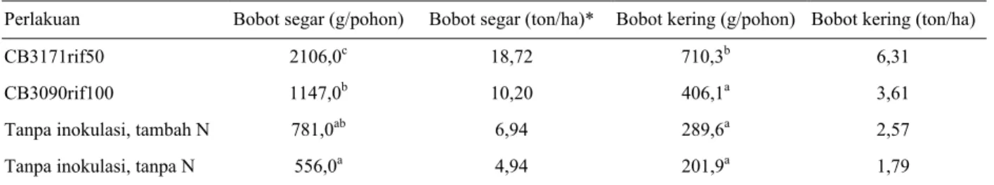Tabel 3. Bobot segar dan kering daun C. calothyrsus pada umur 10 bulan 