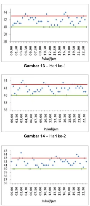 Gambar 13 – Hari ke-1