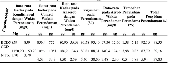 Tabel  2. Persentase Penyishan Kadar BOD 5 , COD dan Nitrogen Total pada Proses Biofilter Anaerob  dan Aerob dengan waktu perendaman 1 dan 2 Minggu 