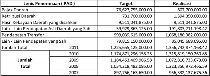Tabel 2. 9 Target dan Realisasi Pendapatan Asli Daerah 