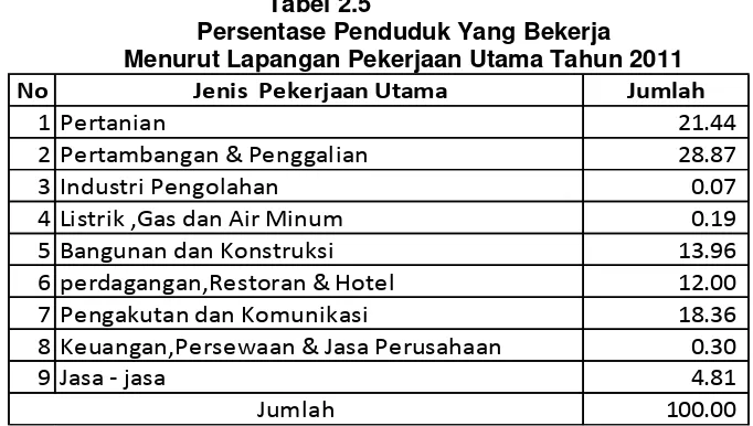 Tabel 2.5 Persentase Penduduk Yang Bekerja 