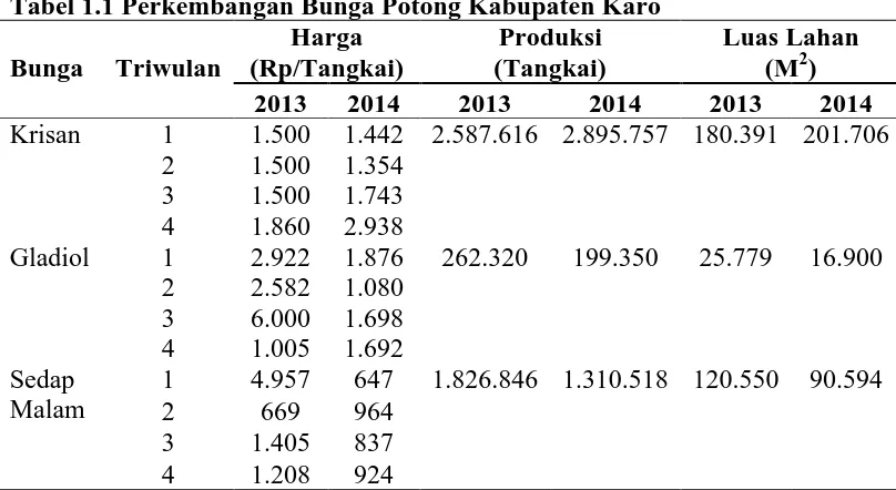Tabel 1.1 Perkembangan Bunga Potong Kabupaten Karo  Triwulan 
