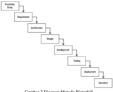 Gambar 2 Diagram Metode Waterfall  3. Hasil dan Pembahasan 