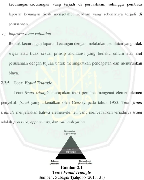Gambar 2.1  Teori Fraud Triangle 
