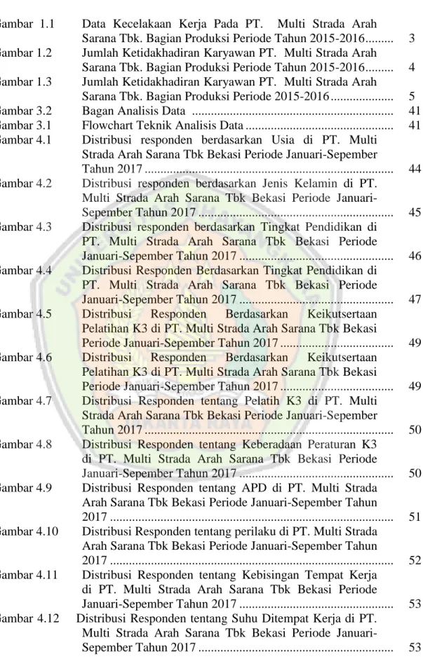 Gambar  1.1   Data  Kecelakaan  Kerja  Pada  PT.    Multi  Strada  Arah 